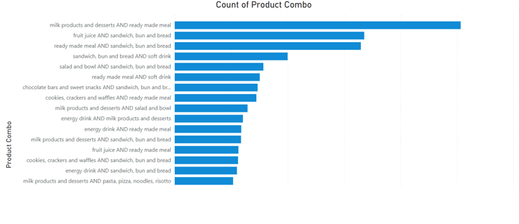 Product combinations